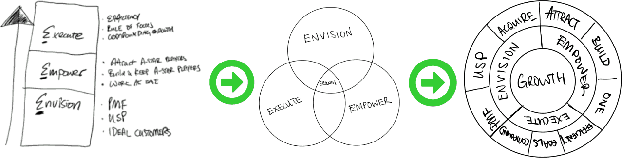 drawing the triple-e growth engine, a method to scale business